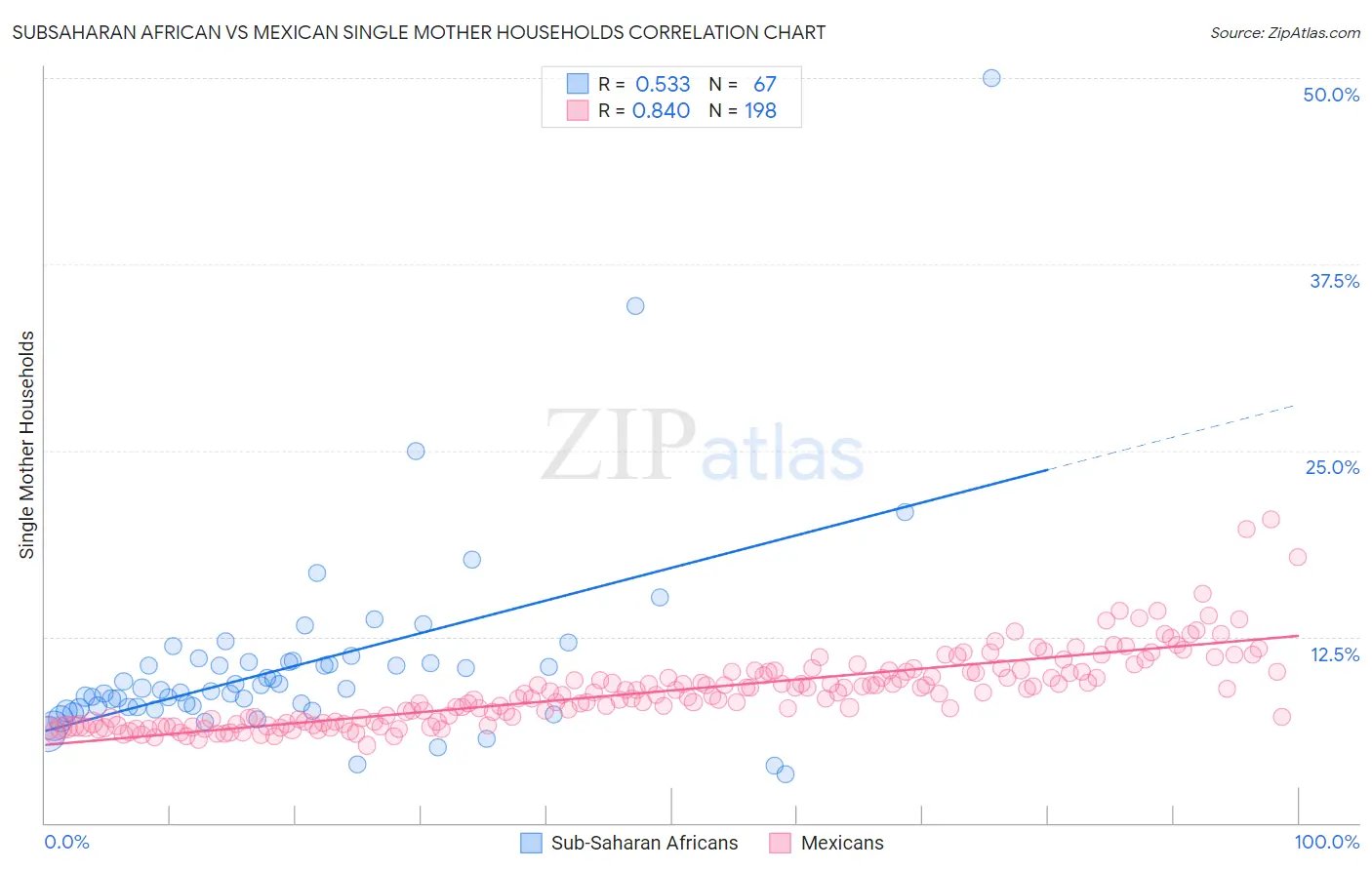 Subsaharan African vs Mexican Single Mother Households