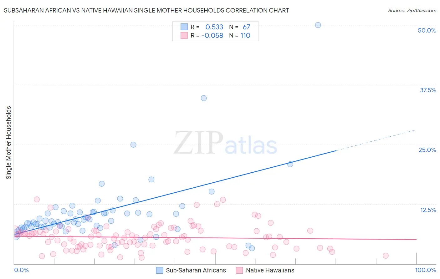 Subsaharan African vs Native Hawaiian Single Mother Households