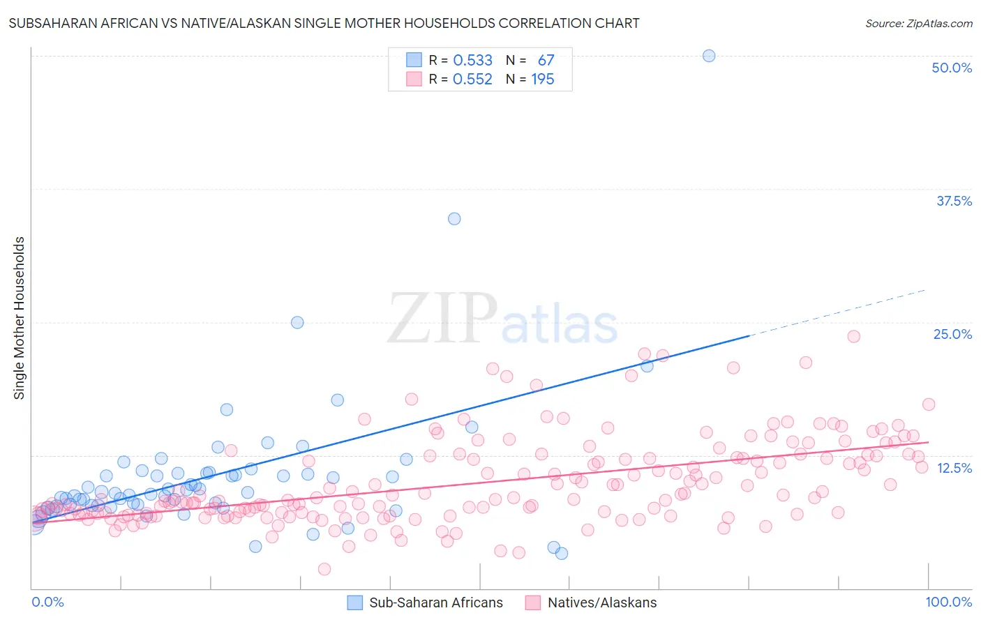 Subsaharan African vs Native/Alaskan Single Mother Households