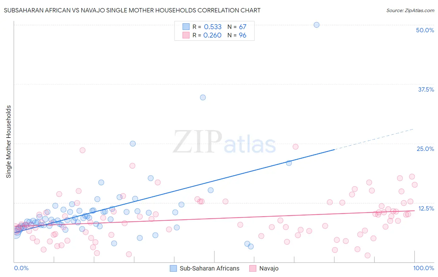 Subsaharan African vs Navajo Single Mother Households