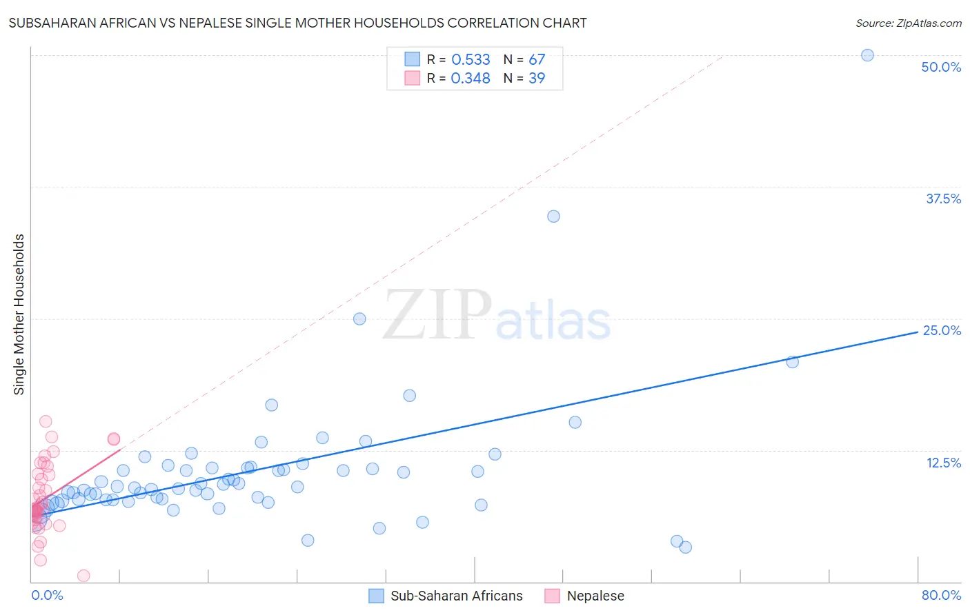 Subsaharan African vs Nepalese Single Mother Households