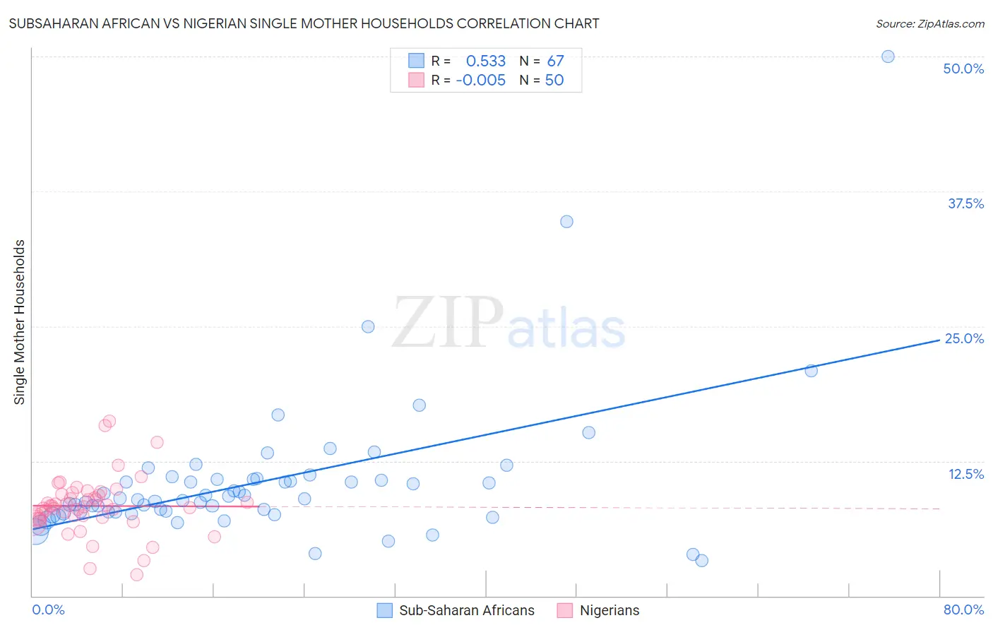 Subsaharan African vs Nigerian Single Mother Households