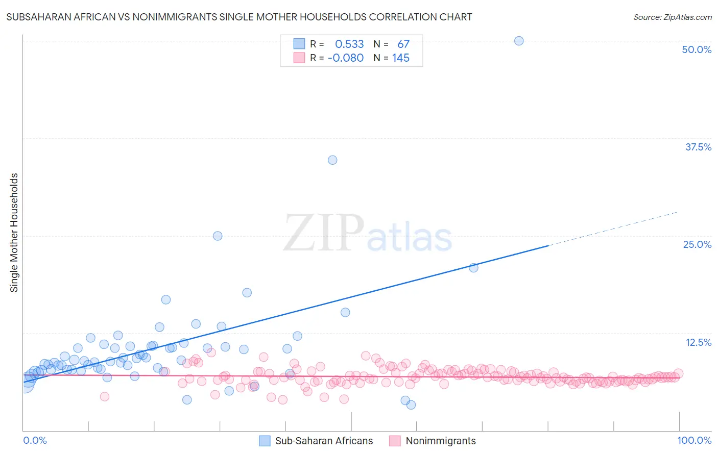 Subsaharan African vs Nonimmigrants Single Mother Households