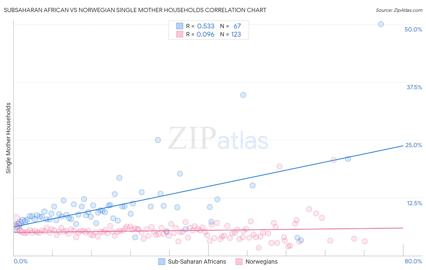 Subsaharan African vs Norwegian Single Mother Households