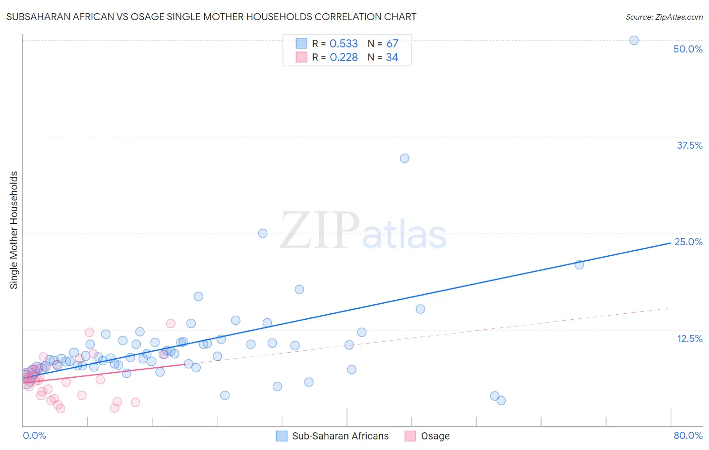 Subsaharan African vs Osage Single Mother Households