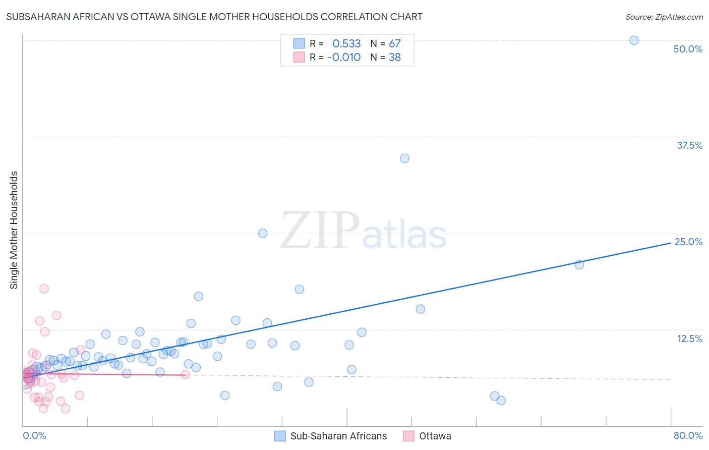 Subsaharan African vs Ottawa Single Mother Households