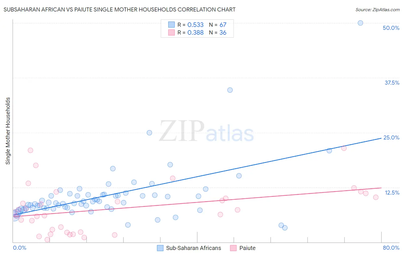 Subsaharan African vs Paiute Single Mother Households