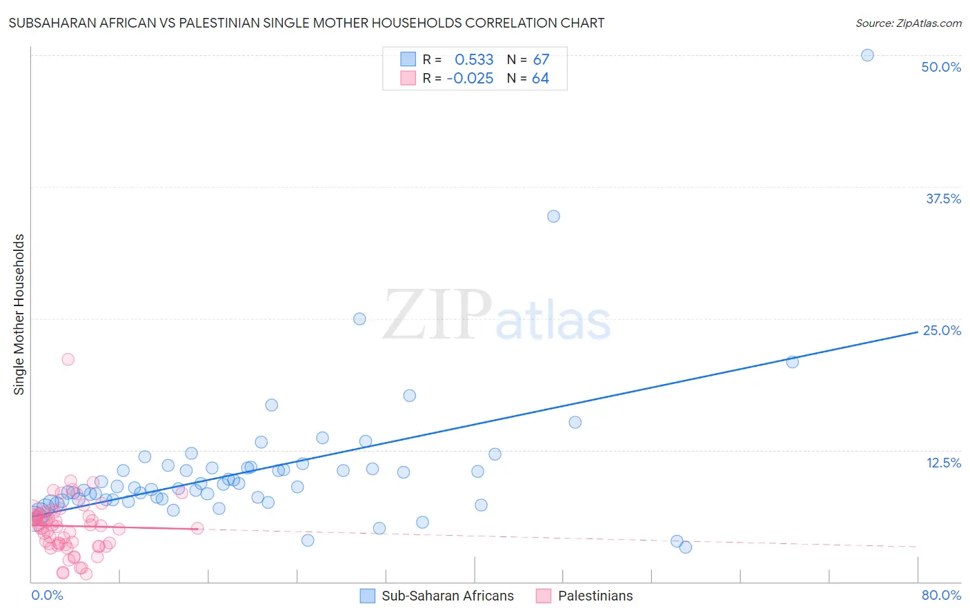 Subsaharan African vs Palestinian Single Mother Households