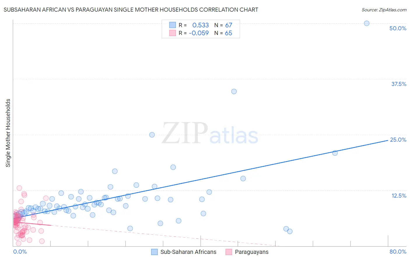 Subsaharan African vs Paraguayan Single Mother Households