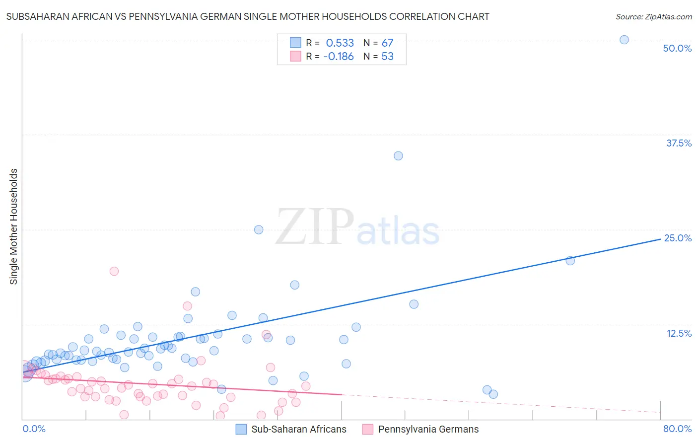 Subsaharan African vs Pennsylvania German Single Mother Households