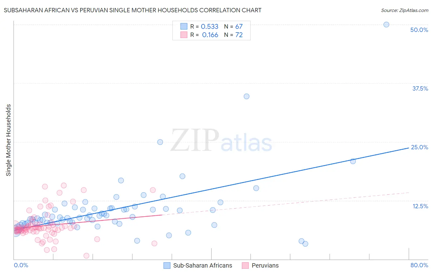 Subsaharan African vs Peruvian Single Mother Households