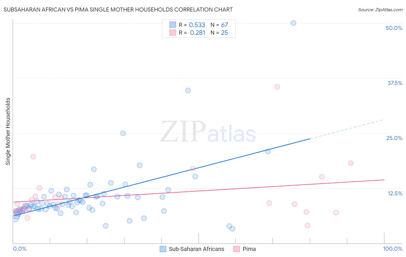 Subsaharan African vs Pima Single Mother Households