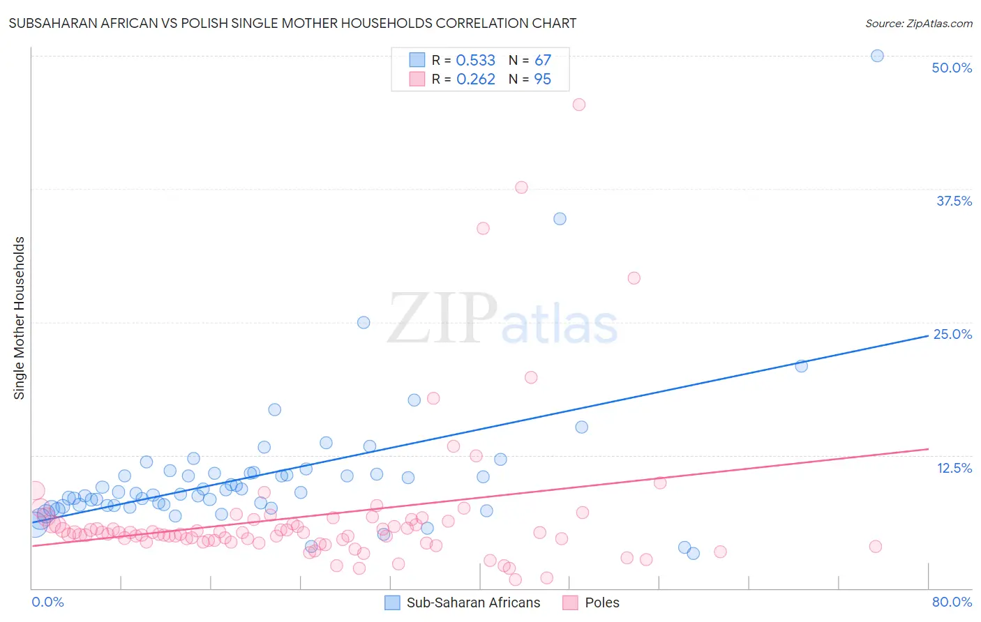 Subsaharan African vs Polish Single Mother Households
