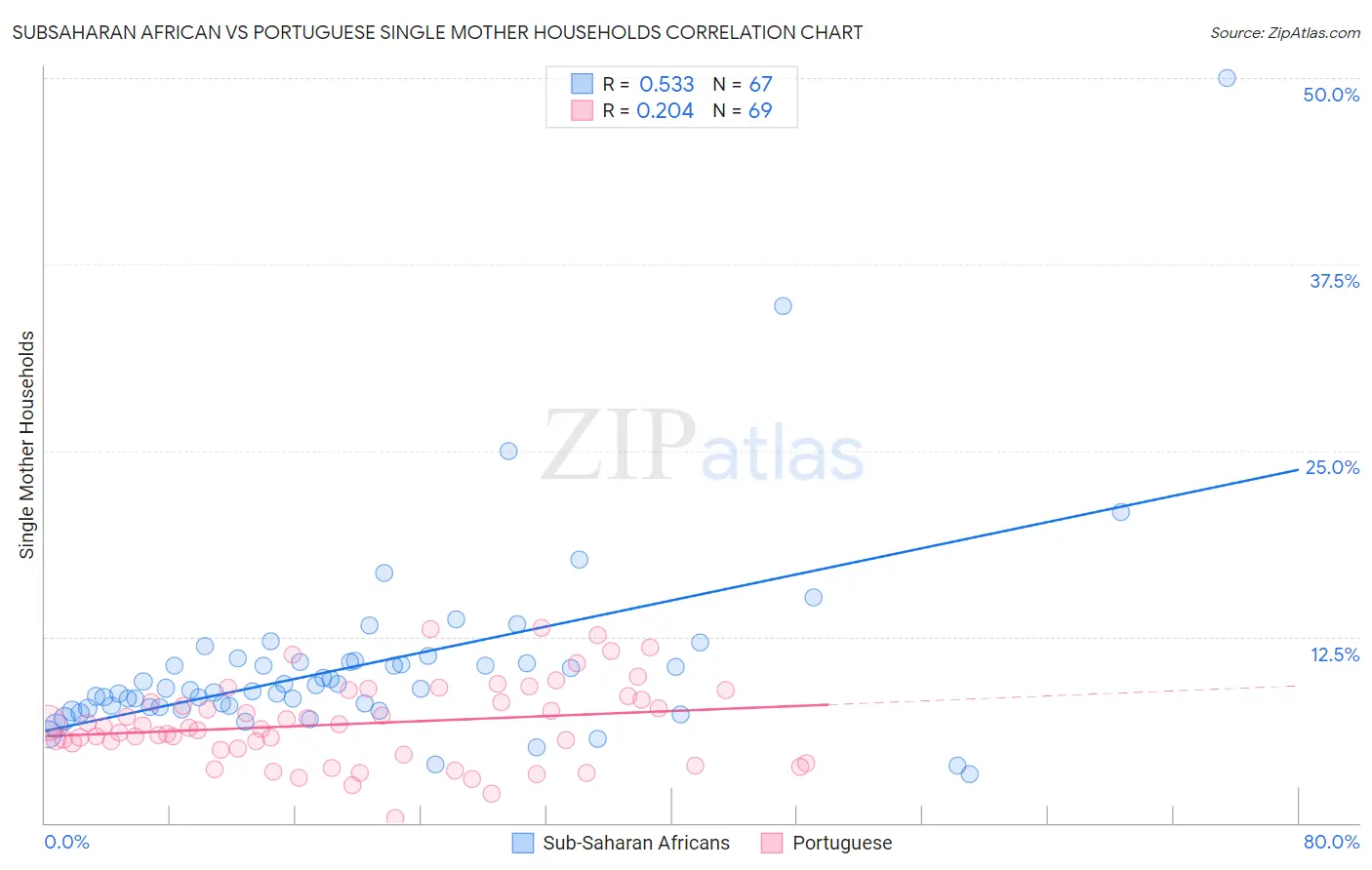 Subsaharan African vs Portuguese Single Mother Households