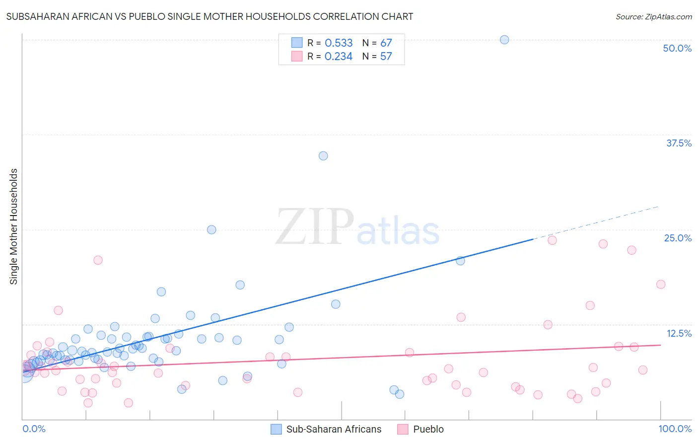 Subsaharan African vs Pueblo Single Mother Households