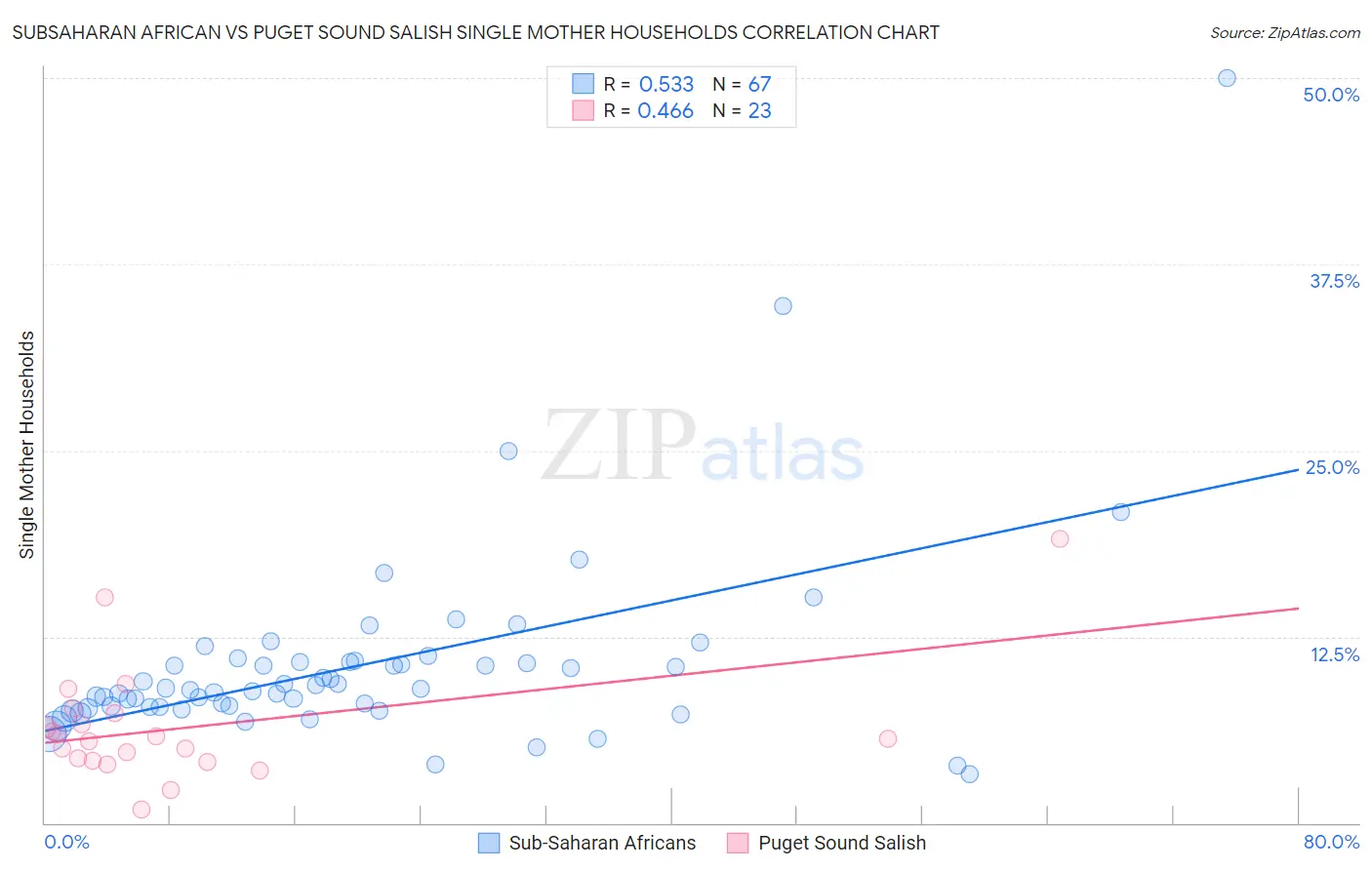 Subsaharan African vs Puget Sound Salish Single Mother Households