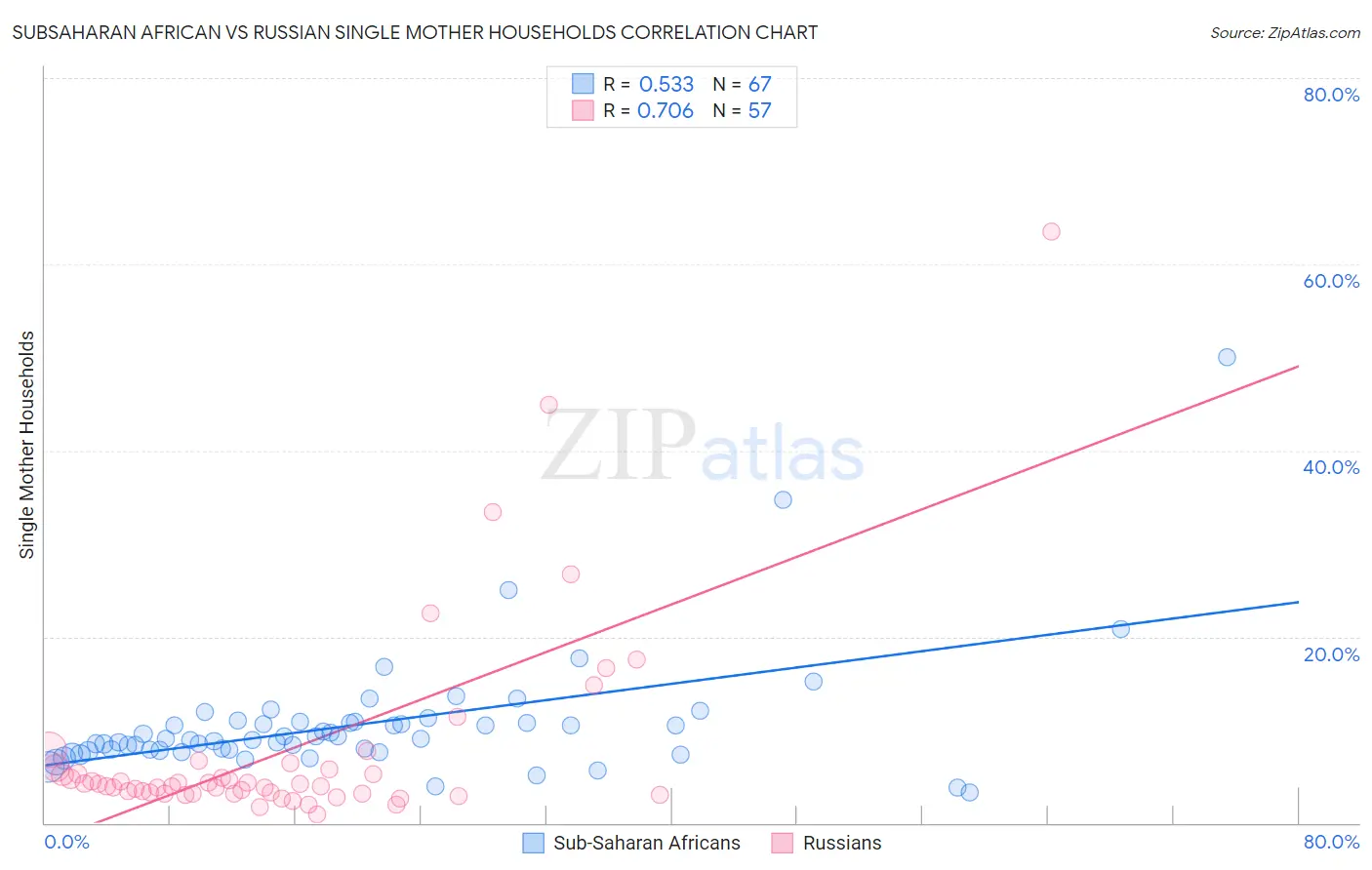 Subsaharan African vs Russian Single Mother Households