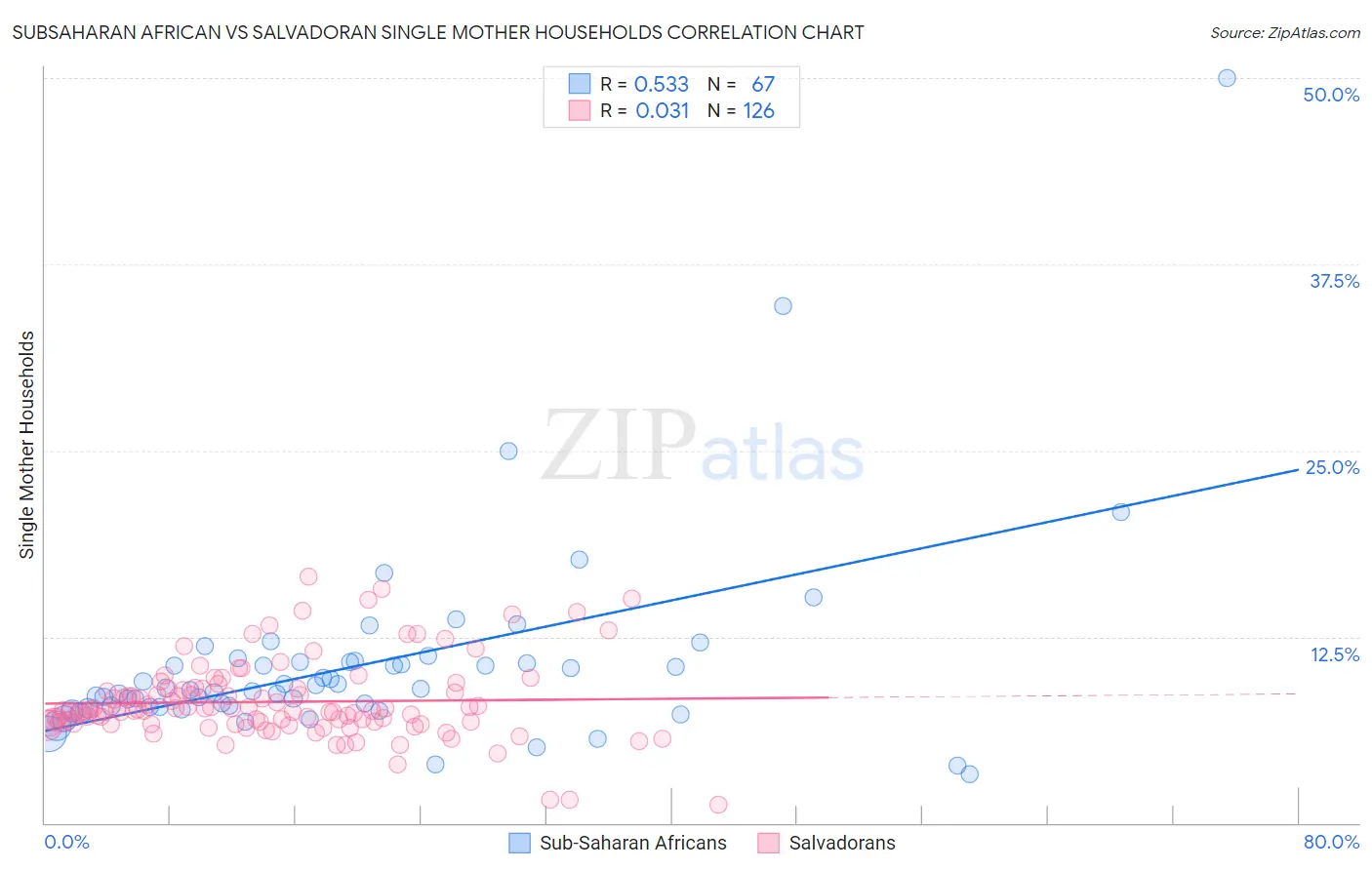 Subsaharan African vs Salvadoran Single Mother Households