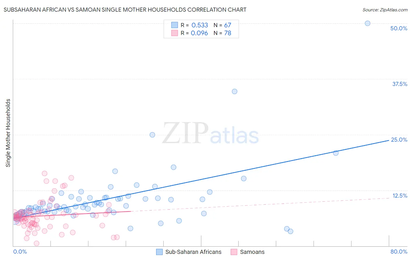 Subsaharan African vs Samoan Single Mother Households