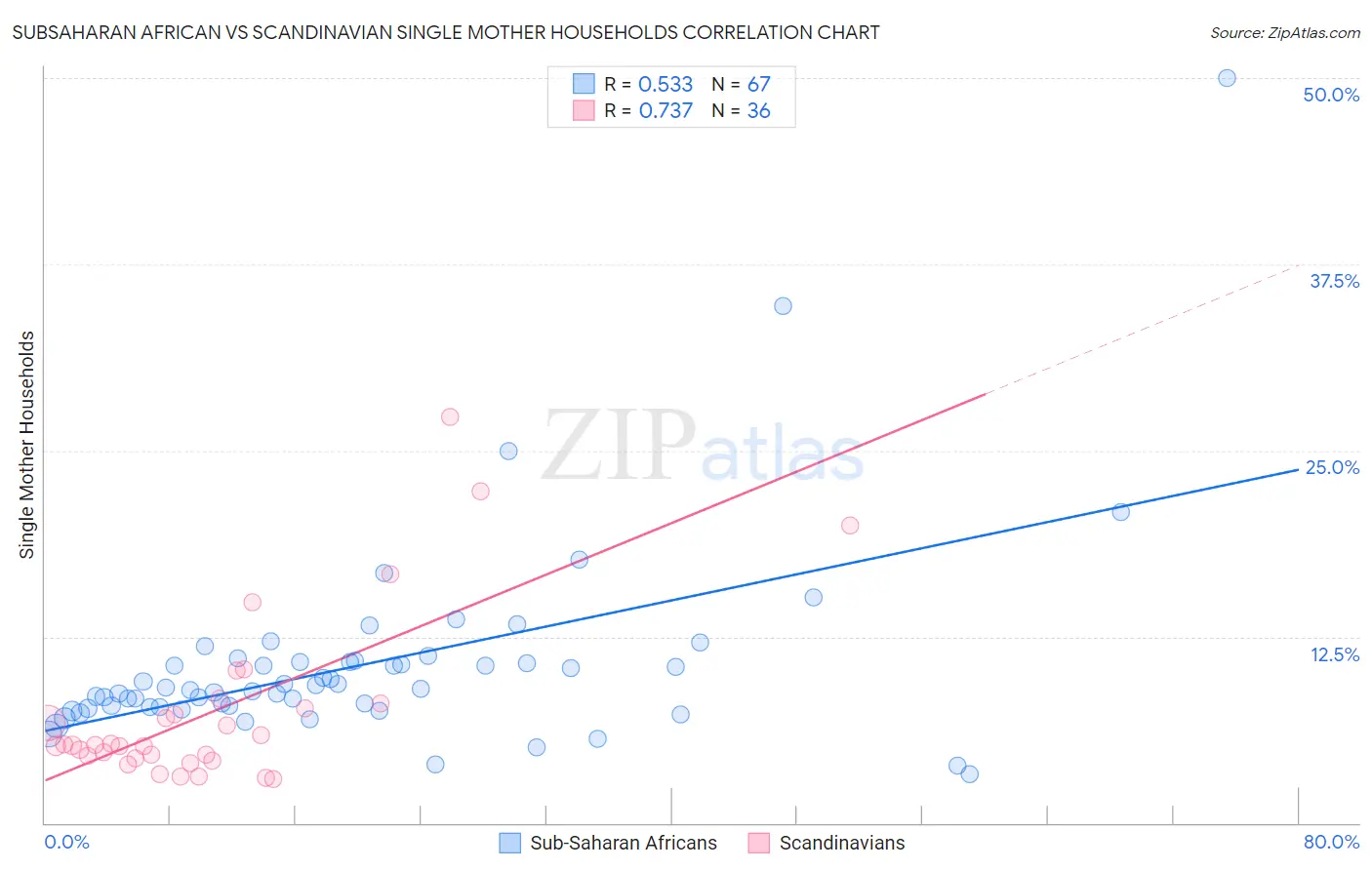 Subsaharan African vs Scandinavian Single Mother Households