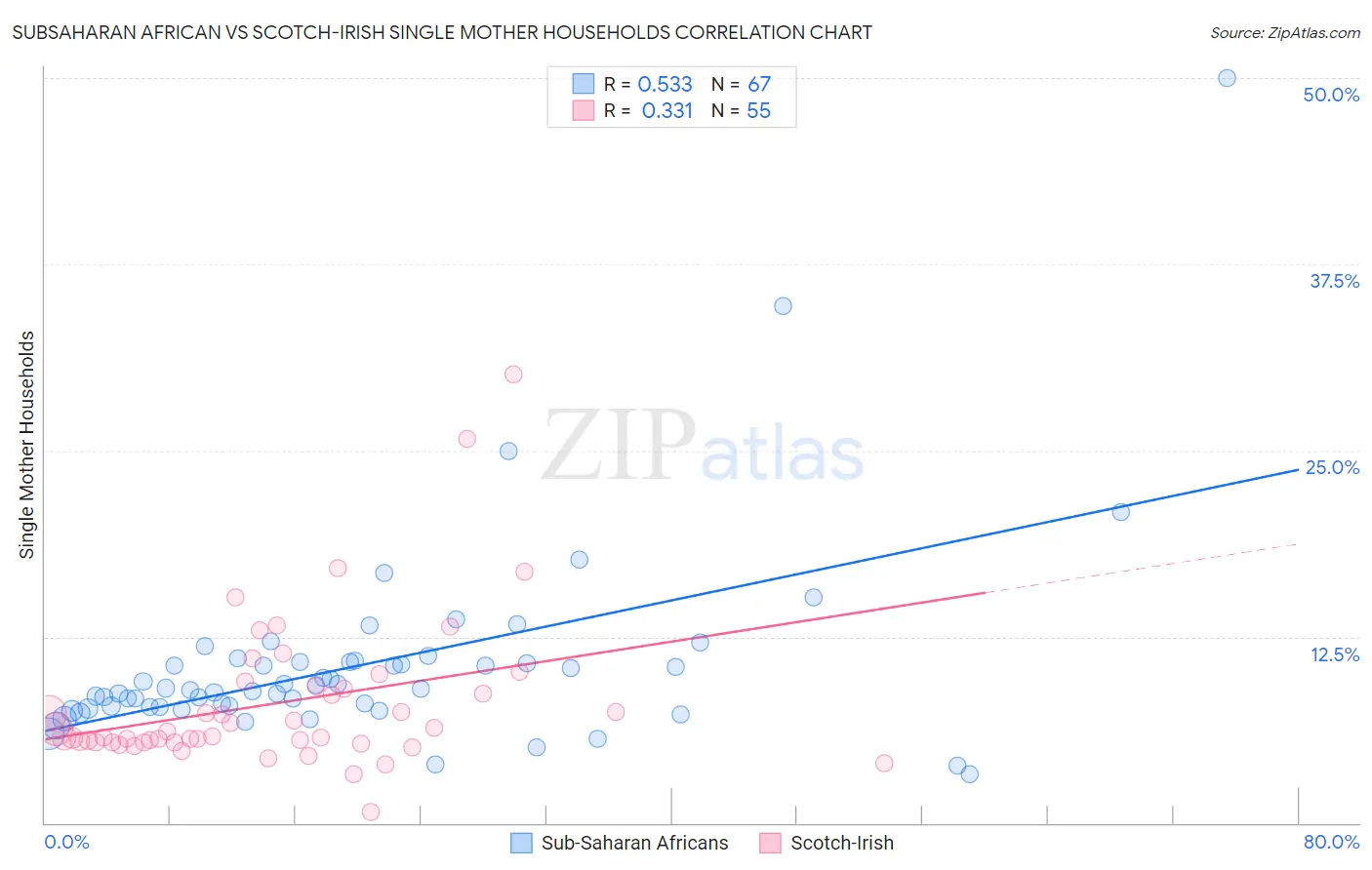 Subsaharan African vs Scotch-Irish Single Mother Households