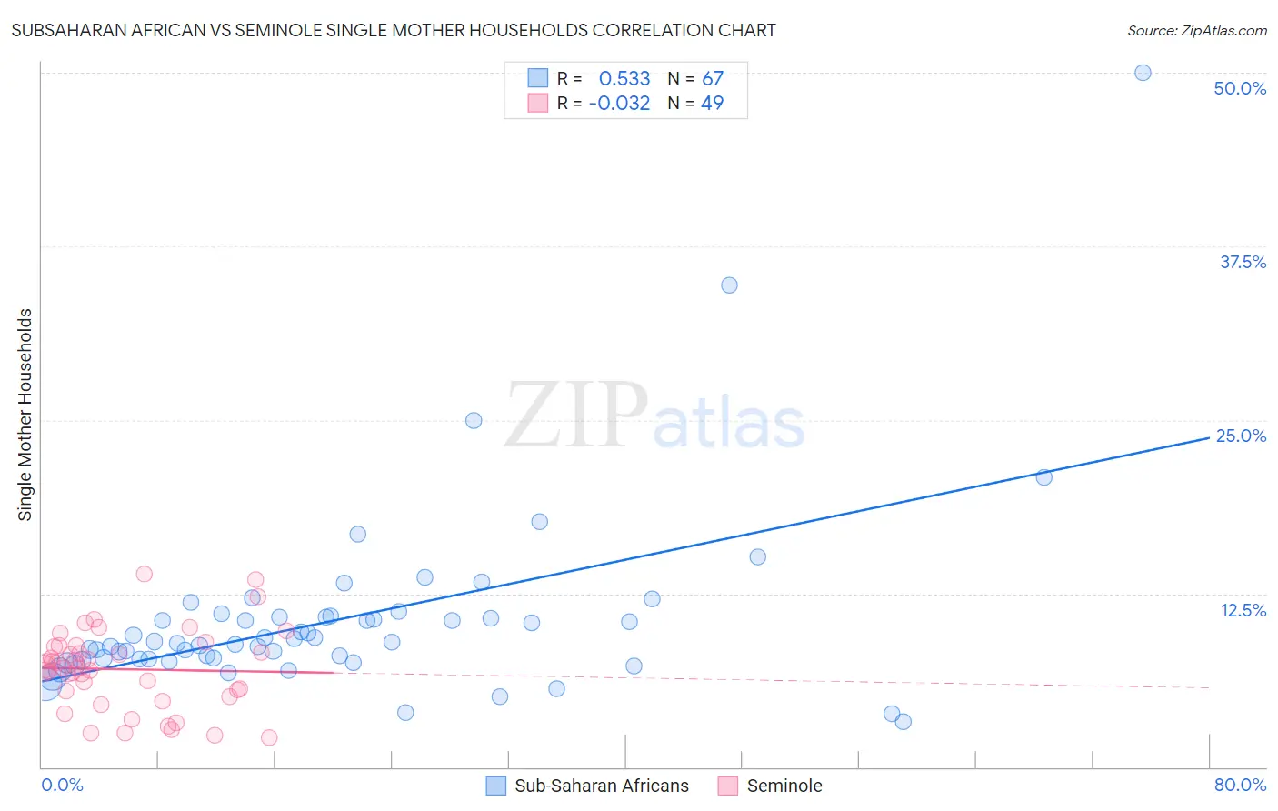 Subsaharan African vs Seminole Single Mother Households