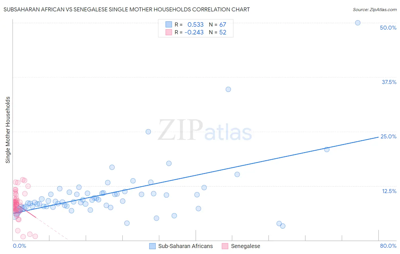Subsaharan African vs Senegalese Single Mother Households