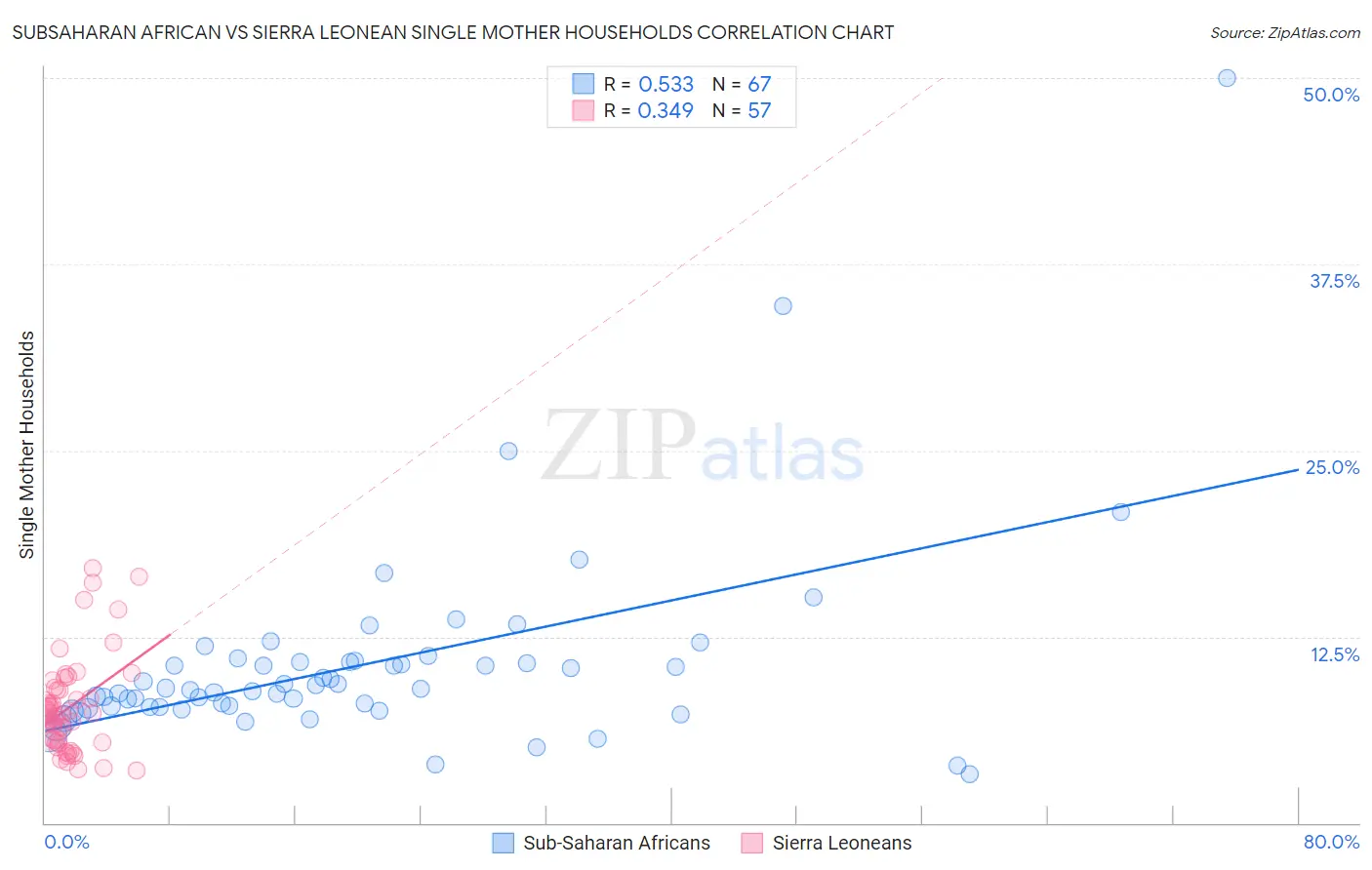 Subsaharan African vs Sierra Leonean Single Mother Households