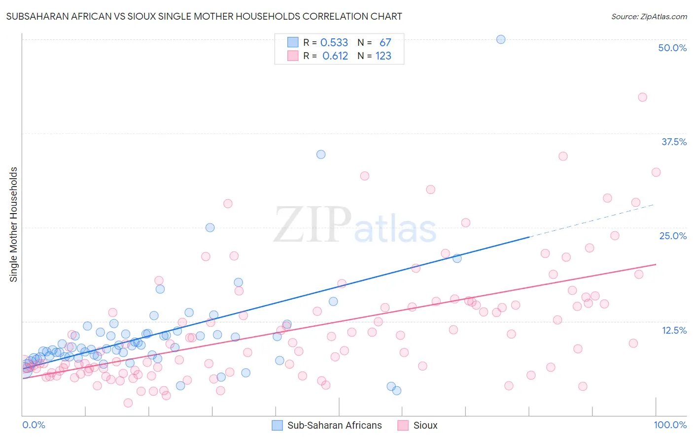 Subsaharan African vs Sioux Single Mother Households