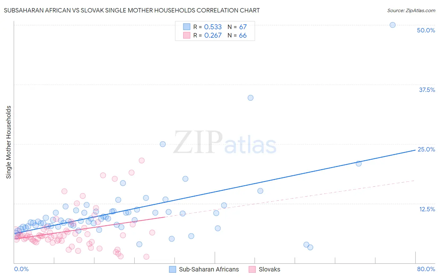 Subsaharan African vs Slovak Single Mother Households