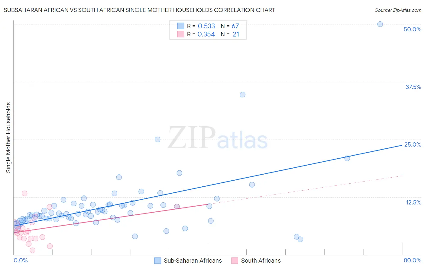 Subsaharan African vs South African Single Mother Households