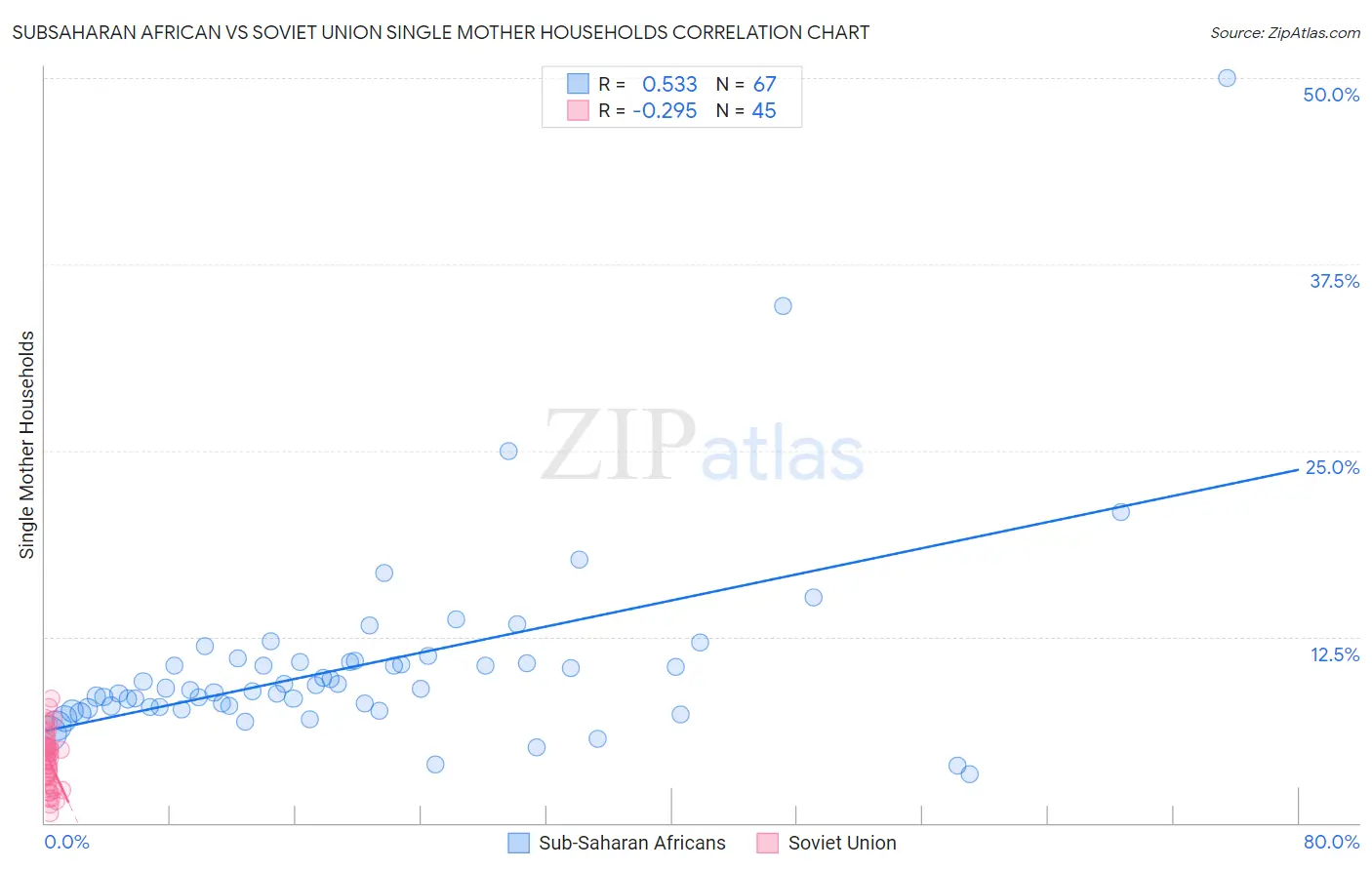Subsaharan African vs Soviet Union Single Mother Households