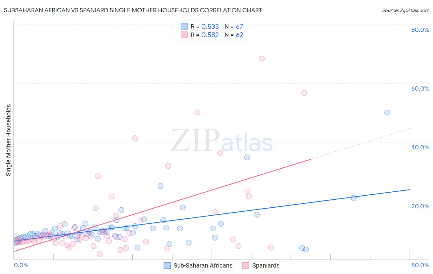 Subsaharan African vs Spaniard Single Mother Households