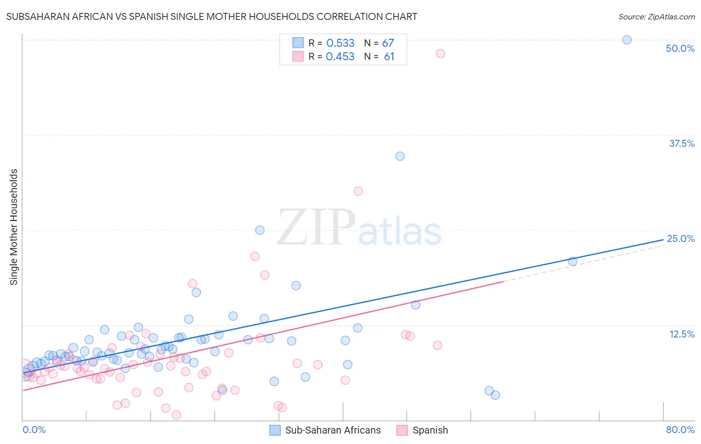 Subsaharan African vs Spanish Single Mother Households