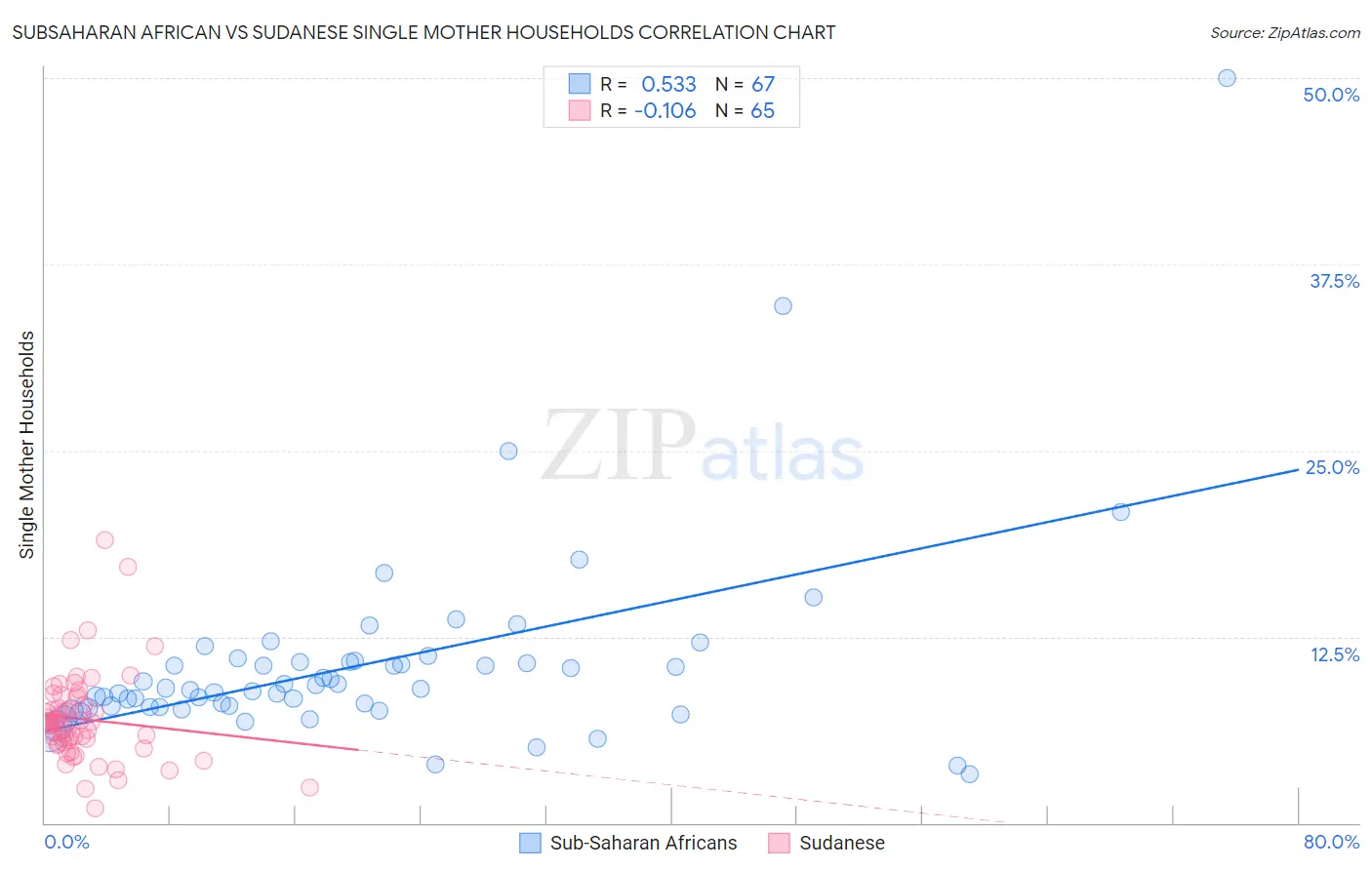 Subsaharan African vs Sudanese Single Mother Households