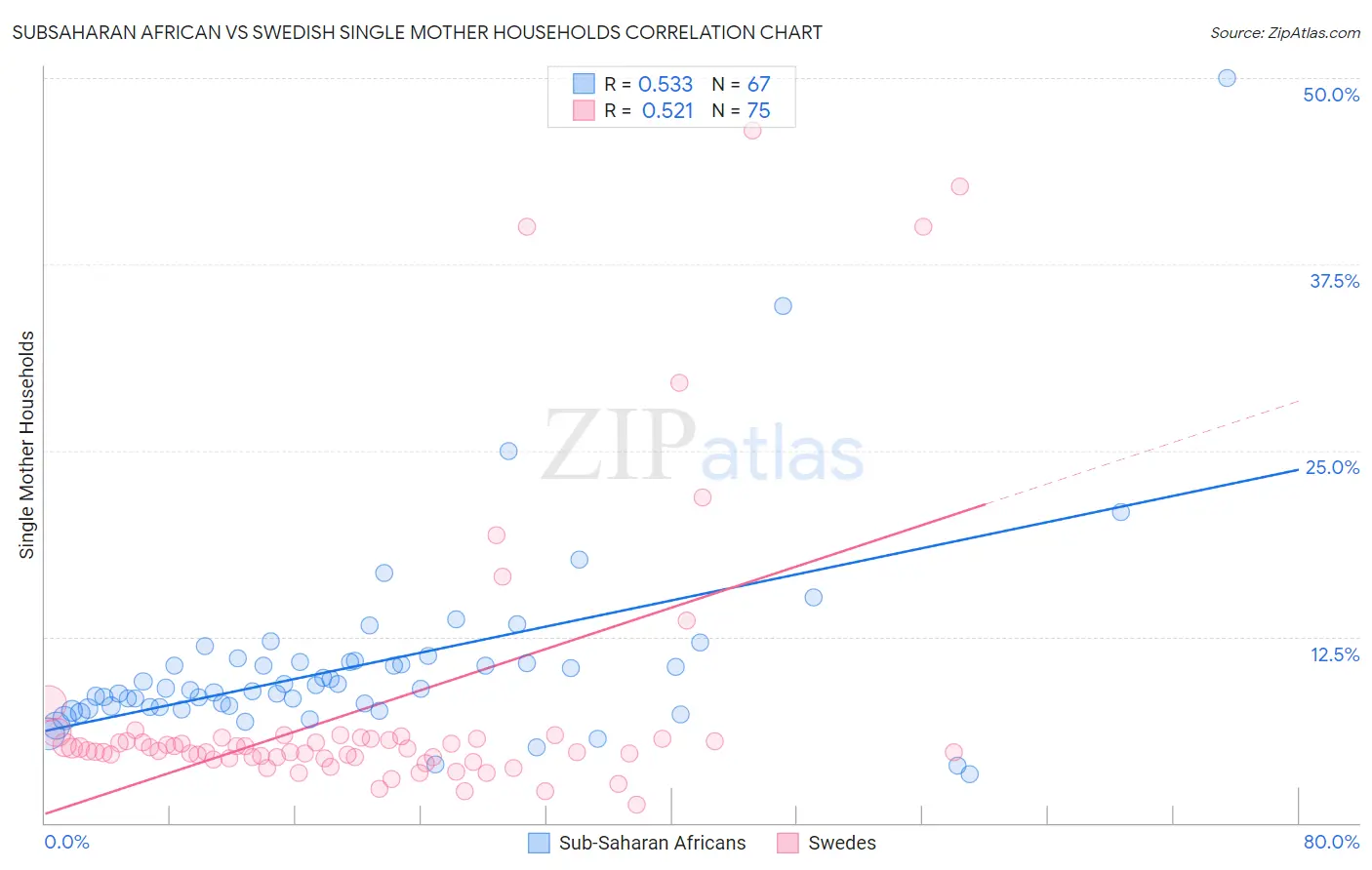Subsaharan African vs Swedish Single Mother Households