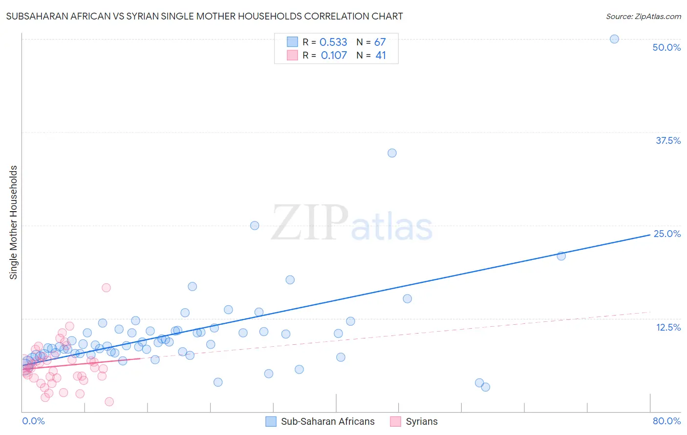 Subsaharan African vs Syrian Single Mother Households