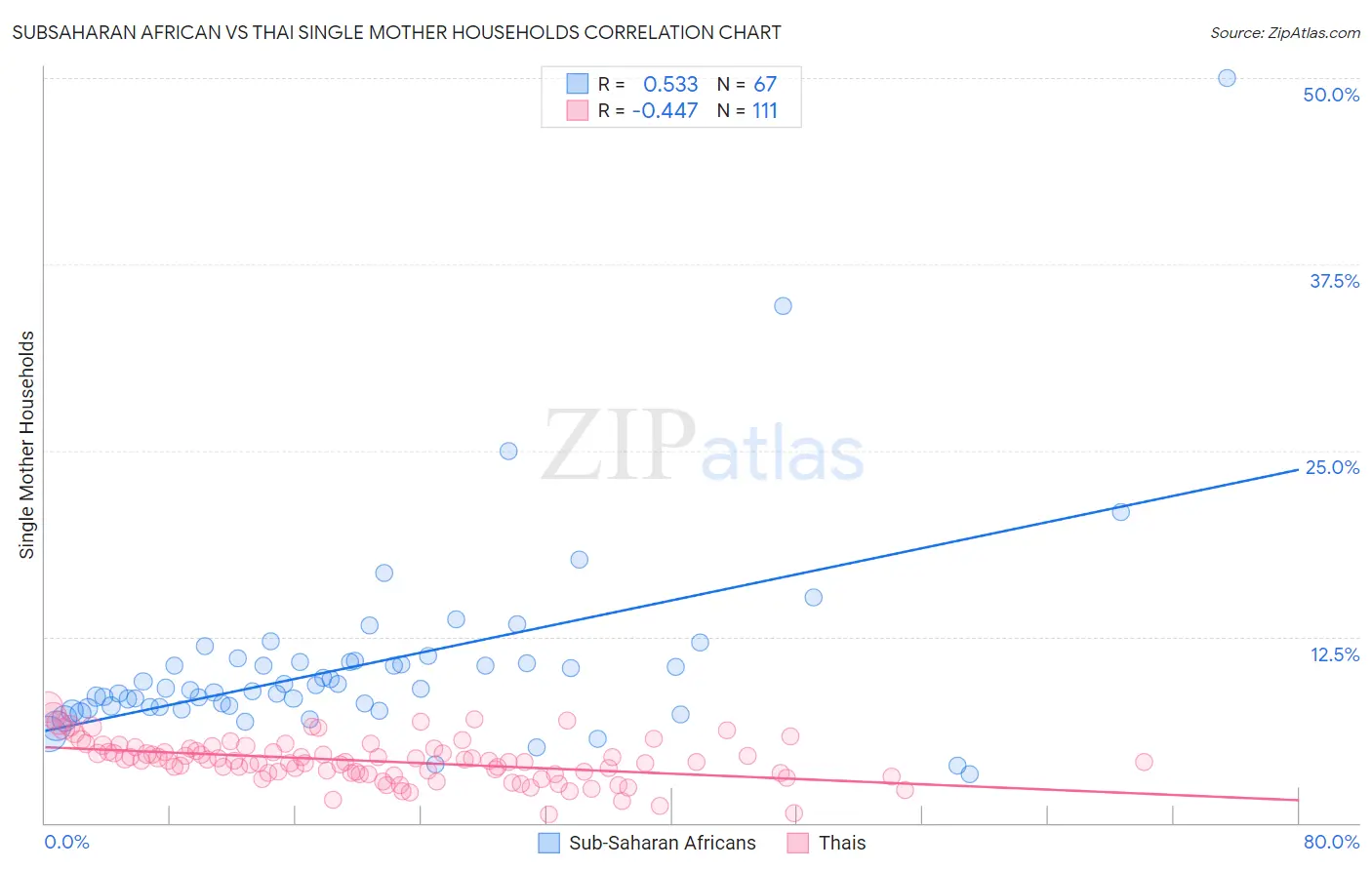 Subsaharan African vs Thai Single Mother Households