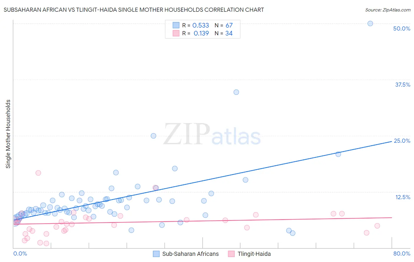 Subsaharan African vs Tlingit-Haida Single Mother Households
