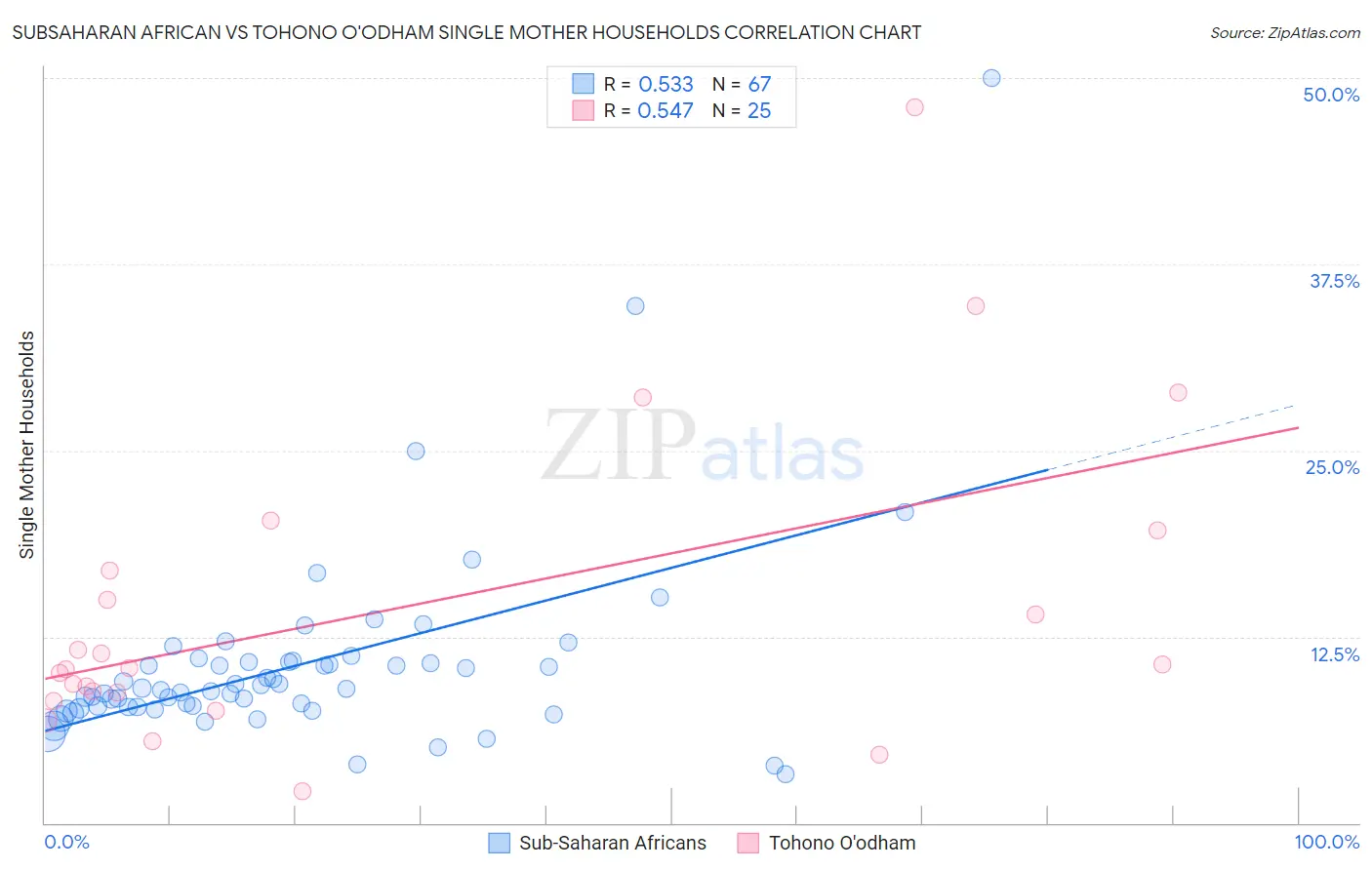 Subsaharan African vs Tohono O'odham Single Mother Households