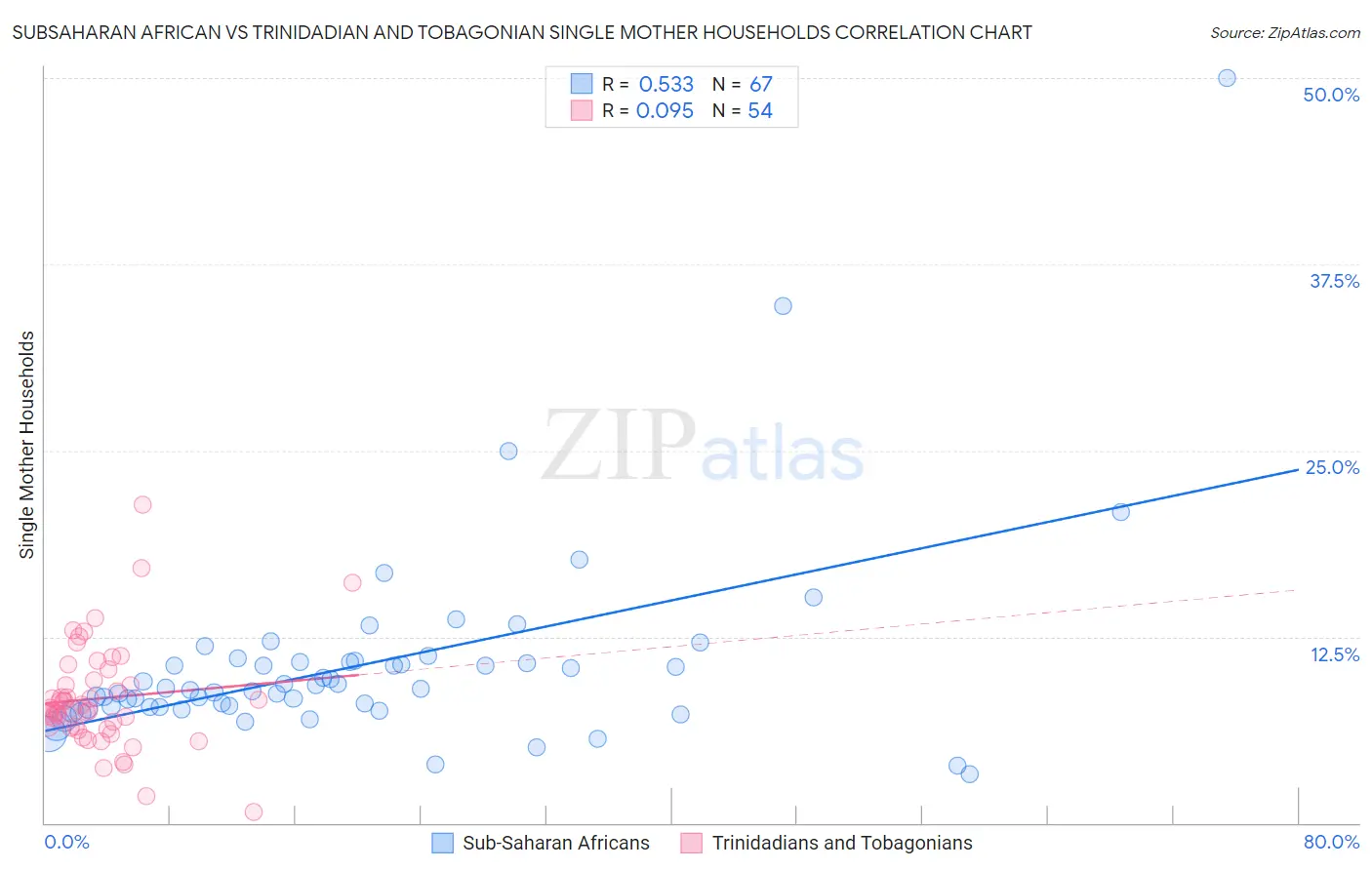 Subsaharan African vs Trinidadian and Tobagonian Single Mother Households