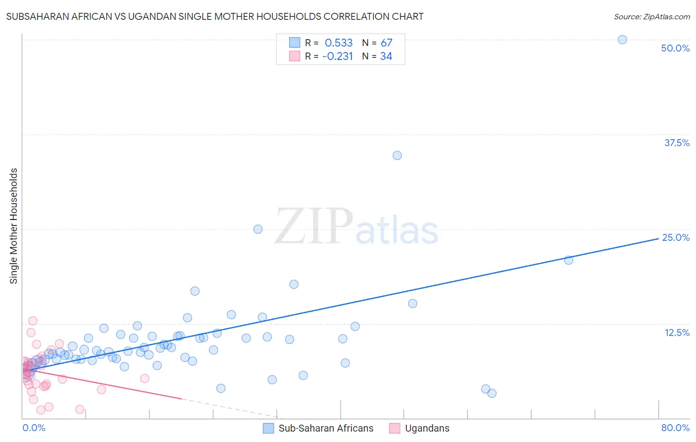Subsaharan African vs Ugandan Single Mother Households