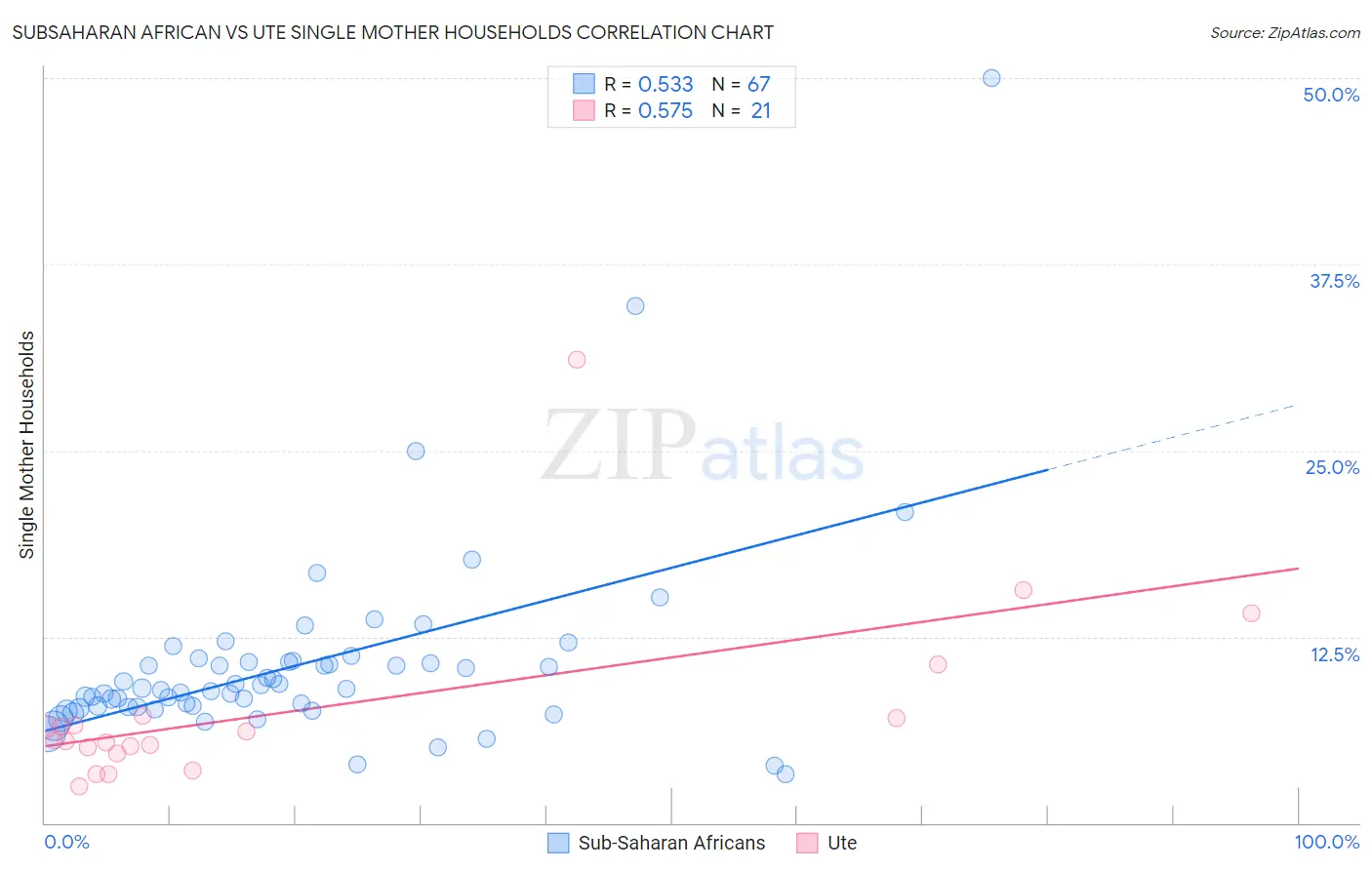 Subsaharan African vs Ute Single Mother Households
