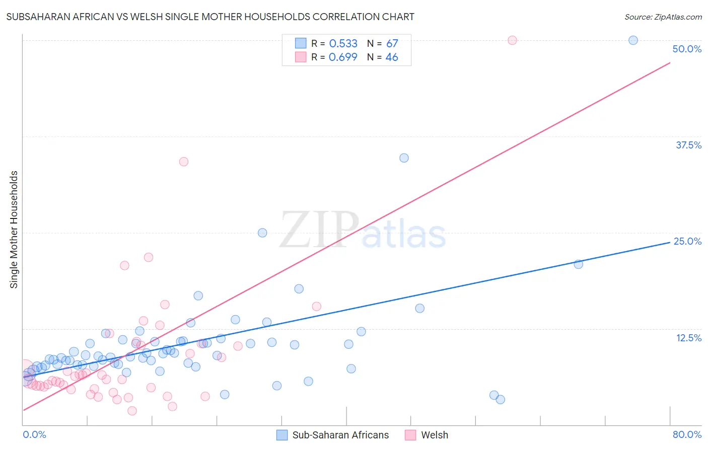 Subsaharan African vs Welsh Single Mother Households