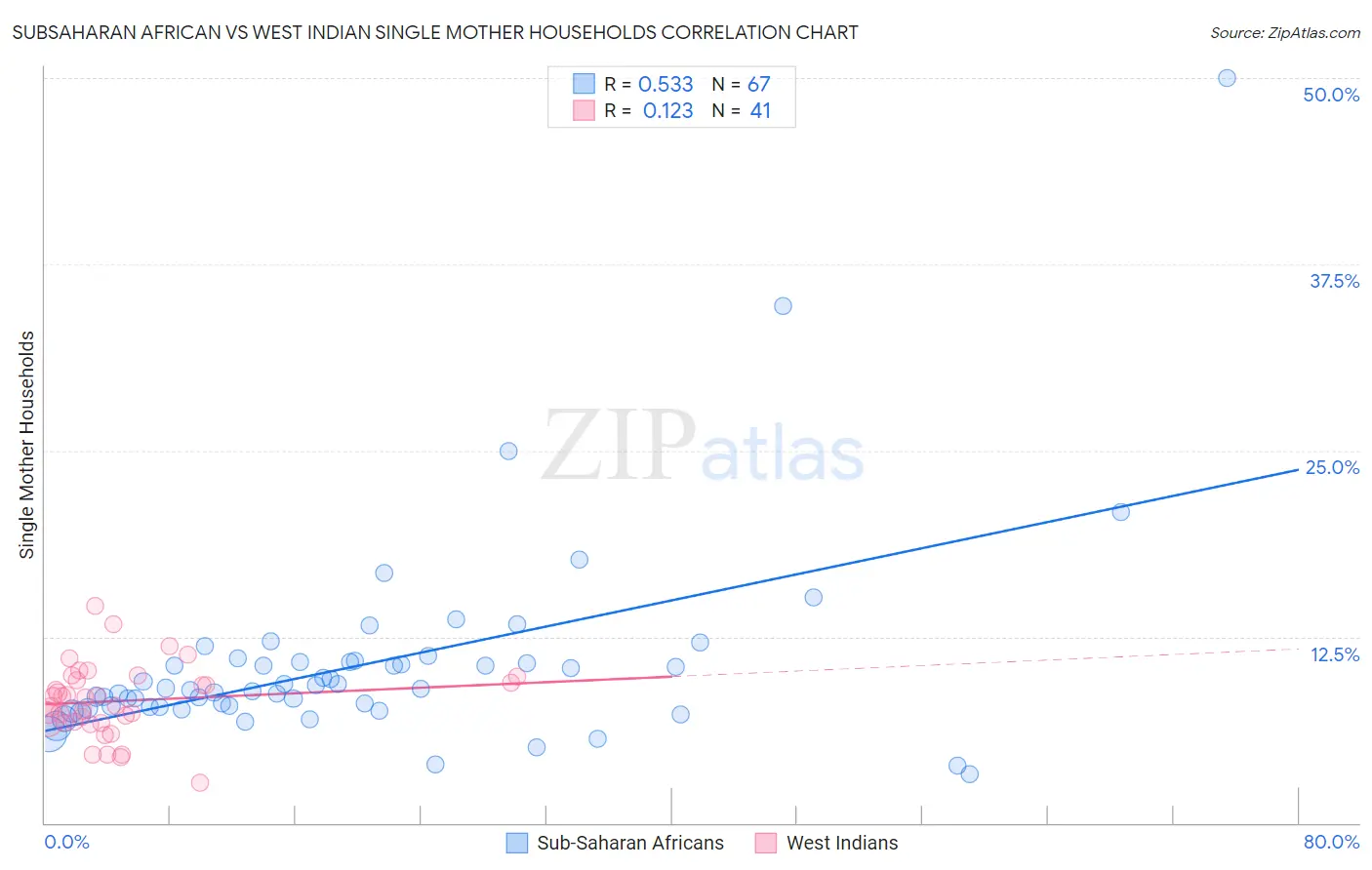 Subsaharan African vs West Indian Single Mother Households