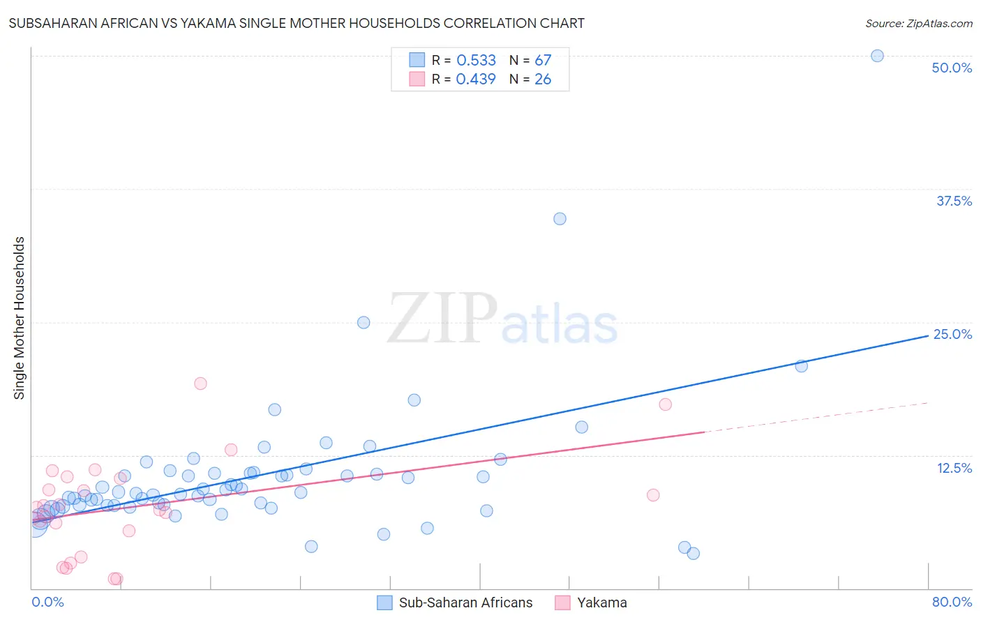 Subsaharan African vs Yakama Single Mother Households