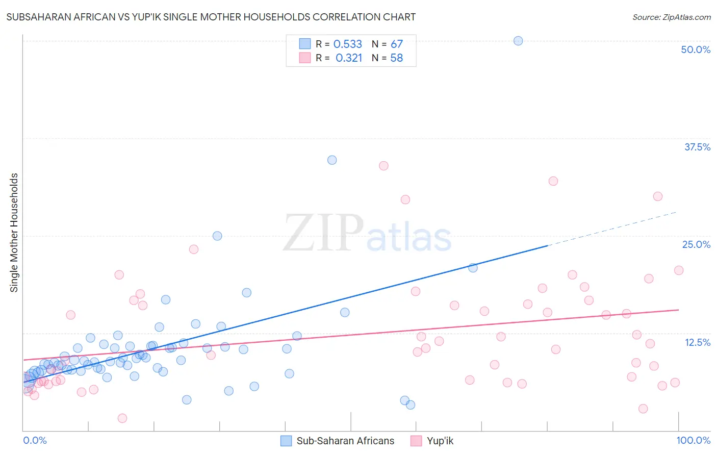 Subsaharan African vs Yup'ik Single Mother Households
