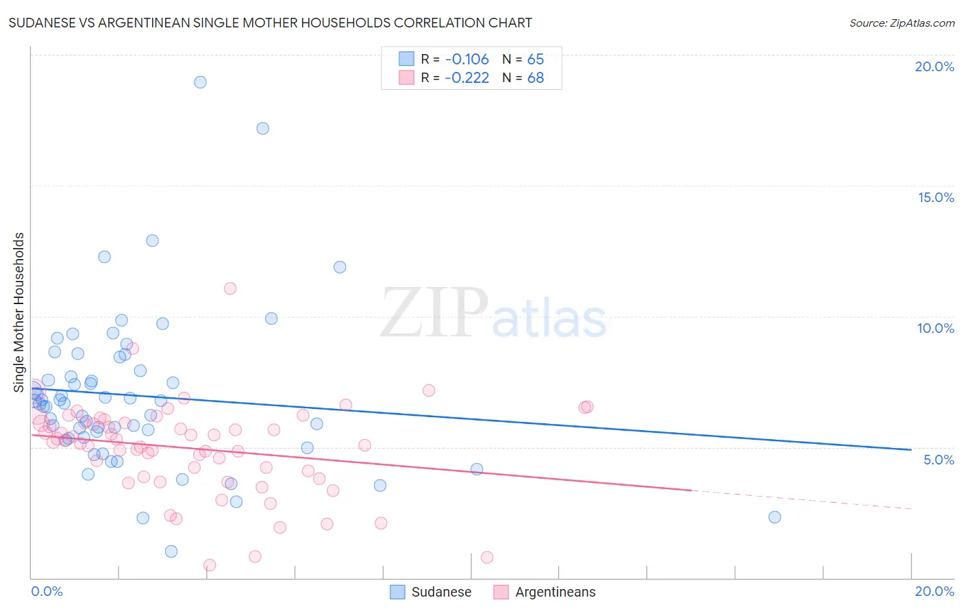 Sudanese vs Argentinean Single Mother Households