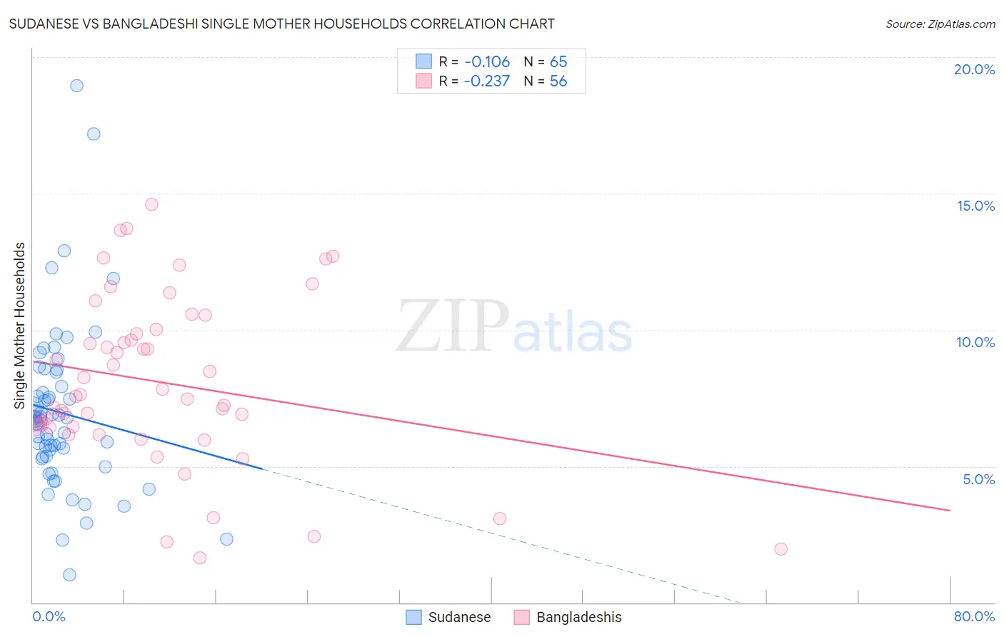 Sudanese vs Bangladeshi Single Mother Households