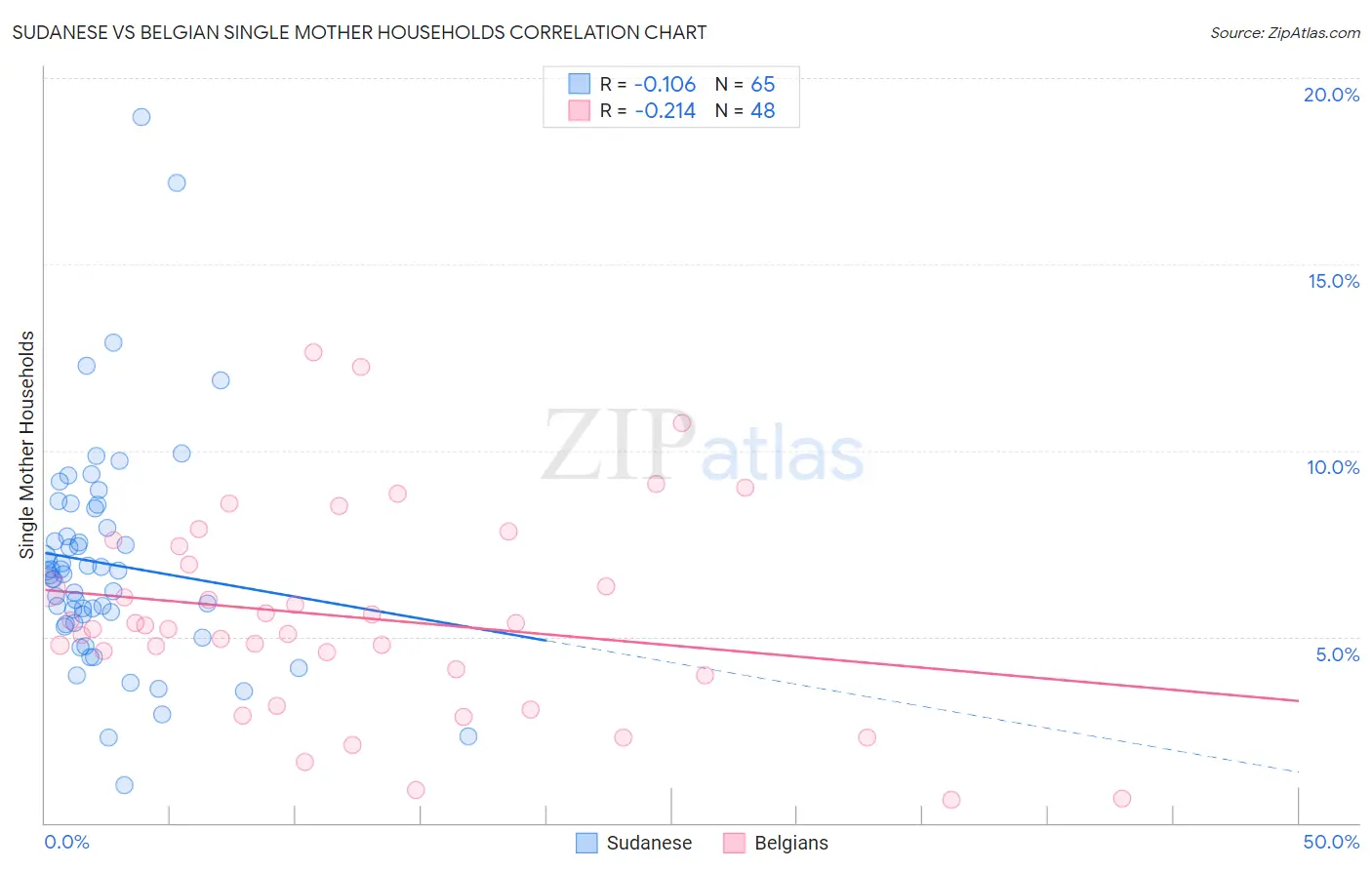 Sudanese vs Belgian Single Mother Households